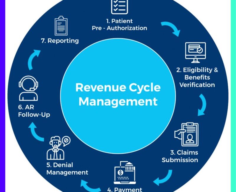 How Technology will help to Manage Healthcare Revenue Cycle Management